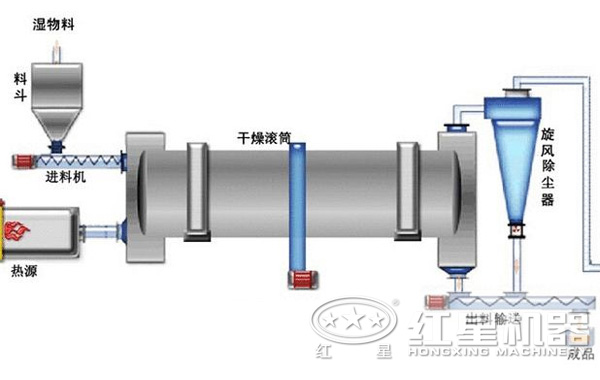 煤炭烘干機內(nèi)部結構